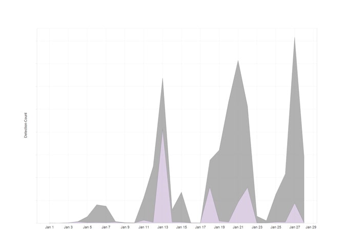Fireeye spike in detections with dridex malware campaign