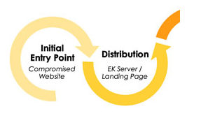 Distribution of a website malware attack