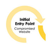 Website malware attack initial entry point