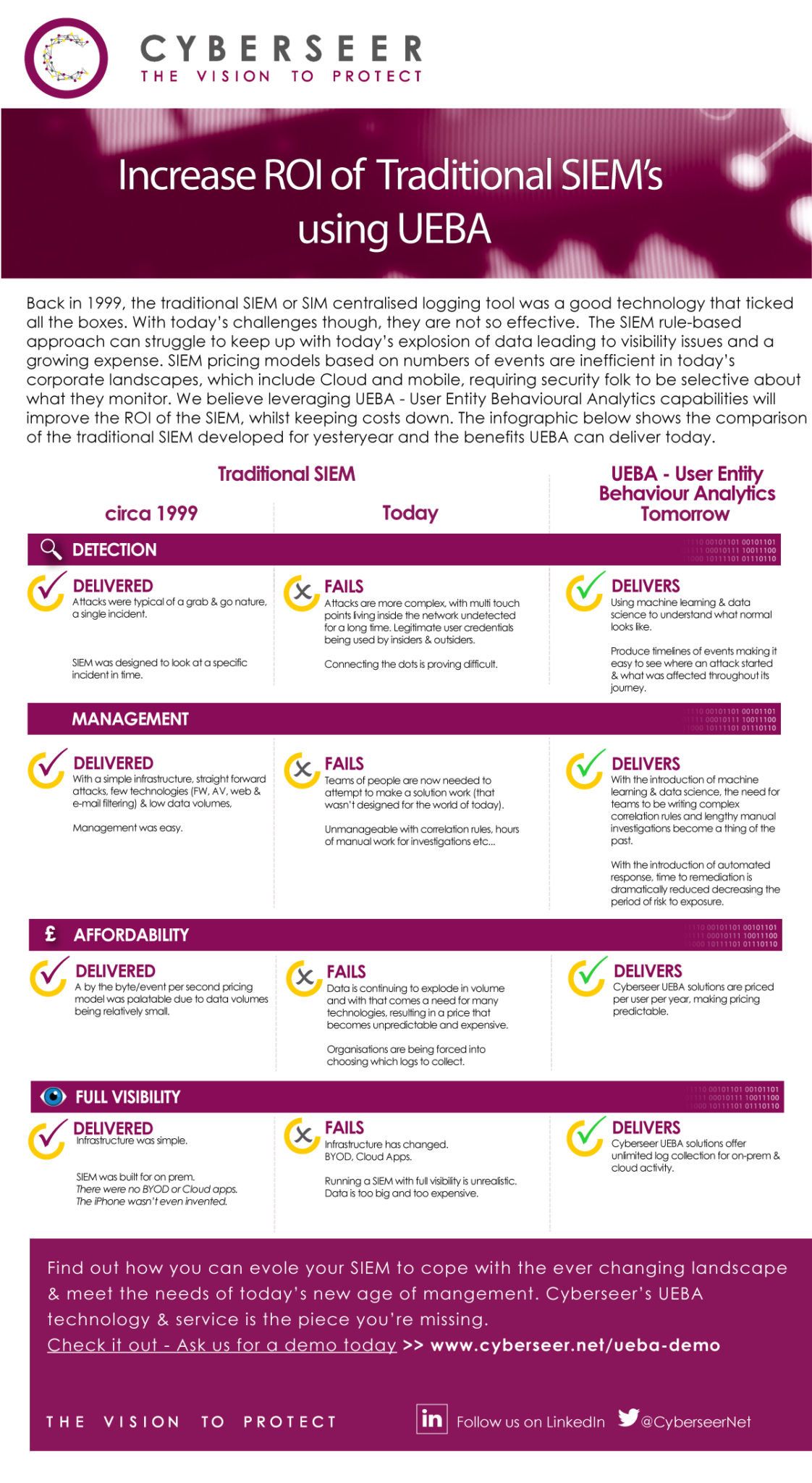 Infographic Increase ROI of traditional SIEM's using User Entity Behaviour Analytics UEBA