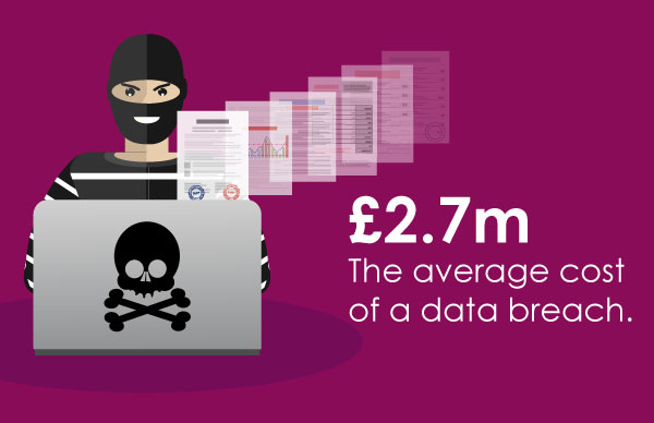 £2.7million the average cost of a data breach
