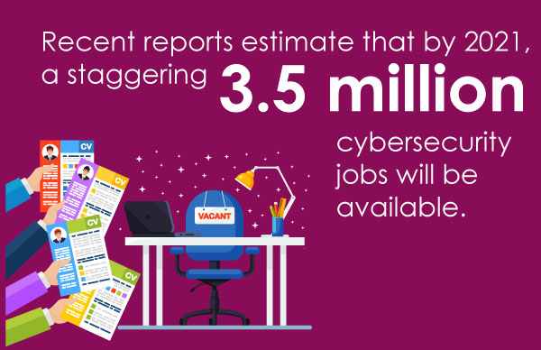 Recent reports estimate that by 2021, a staggering 3.5 million cybersecurity jobs will be available.
