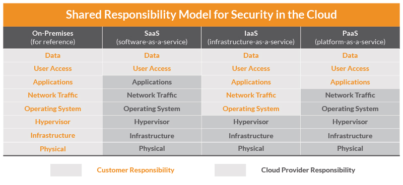 C3M Cloud Control: Control​table of shared responsibility model