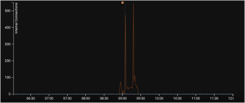 Supporting Burpsuite alert technical graph 2