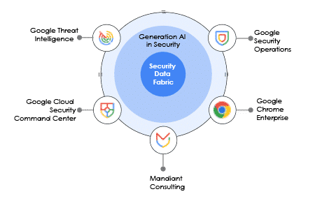 Google unified security