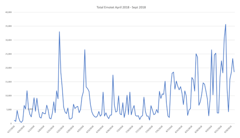 Blog Detect Emotet Malspam Graph