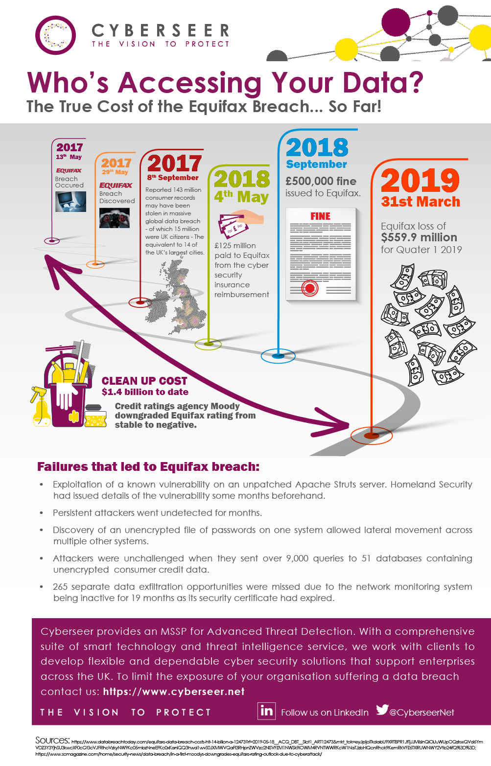Cyberseer Inforgraphic - Who's Accessing Your Data? - The True Cost of the Equifax Breach...So Far!