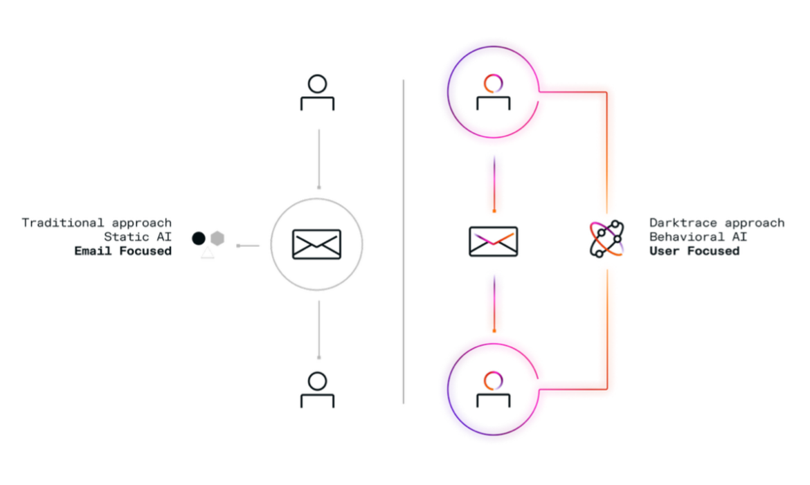 Darktrace Email approach compared to Traditional approach