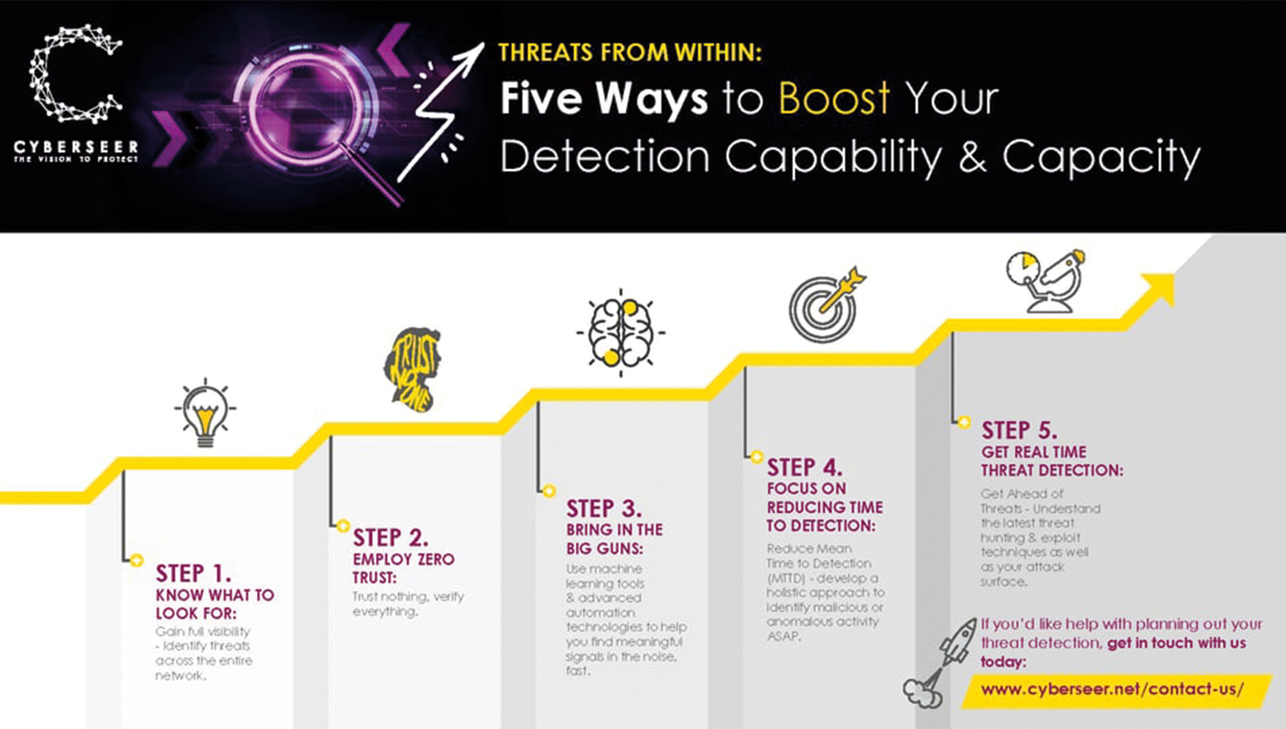 Infographic outlining five steps to improve threat detection