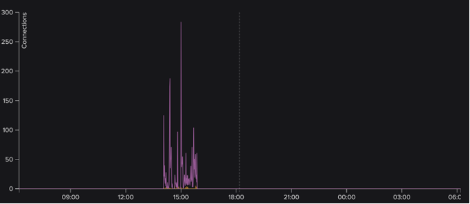 MG 6 Darktrace Defender Graph