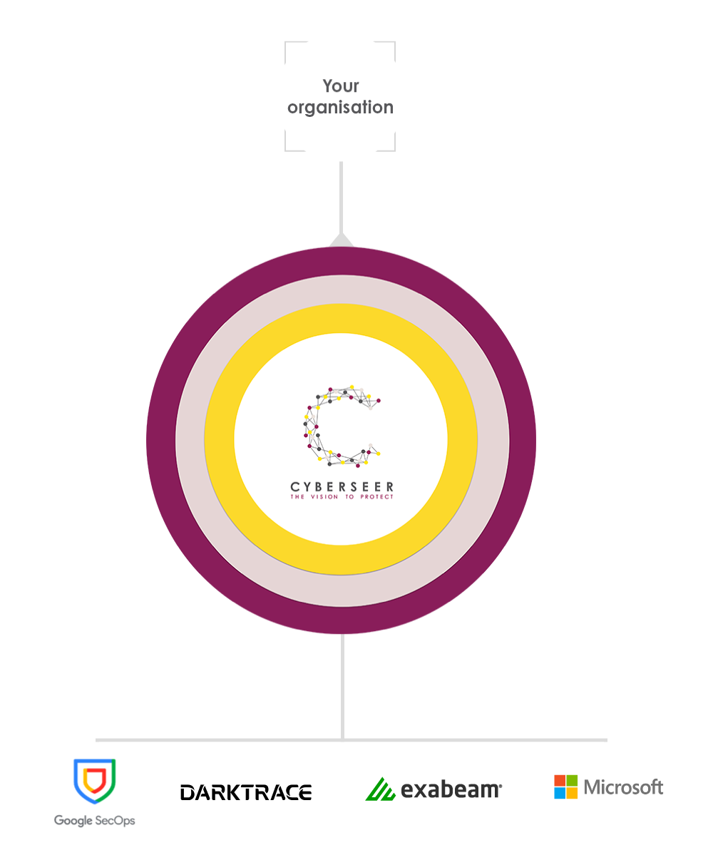 ASPECT - collects alerts and anomalous activity from your monitored estate, integrating seamlessly with industry-leading detection and response technologies (Google, Darktrace, Exabeam and Microsoft)